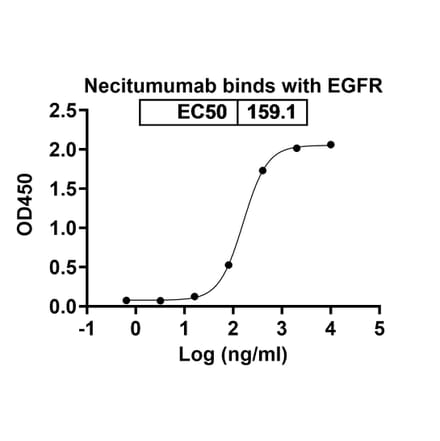 Dose-response - Necitumumab Biosimilar - Anti-EGFR Antibody - BSA and Azide free (A338996) - Antibodies.com