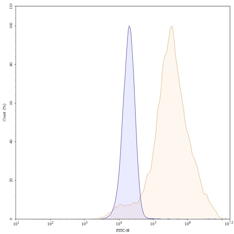 Chromatography profile - Necitumumab Biosimilar - Anti-EGFR Antibody - BSA and Azide free (A338996) - Antibodies.com
