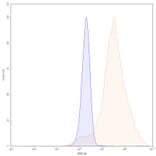 Chromatography profile - Necitumumab Biosimilar - Anti-EGFR Antibody - BSA and Azide free (A338996) - Antibodies.com