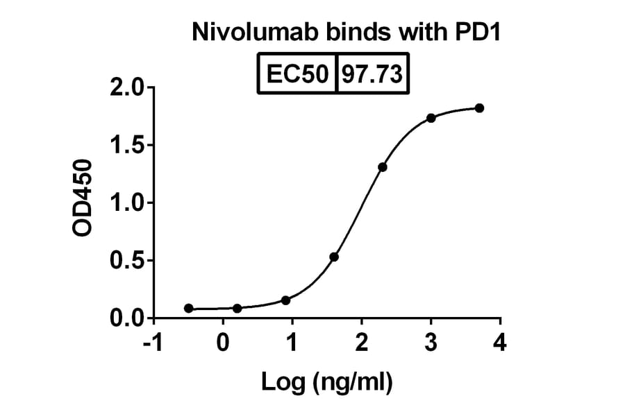 Dose-response - Nivolumab Biosimilar - Anti-PD 1 Antibody - BSA and Azide free (A338997) - Antibodies.com