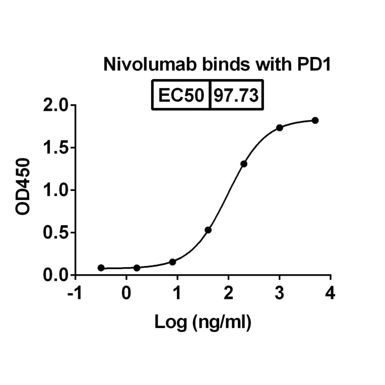Dose-response - Nivolumab Biosimilar - Anti-PD 1 Antibody - BSA and Azide free (A338997) - Antibodies.com