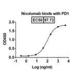 Dose-response - Nivolumab Biosimilar - Anti-PD 1 Antibody - BSA and Azide free (A338997) - Antibodies.com