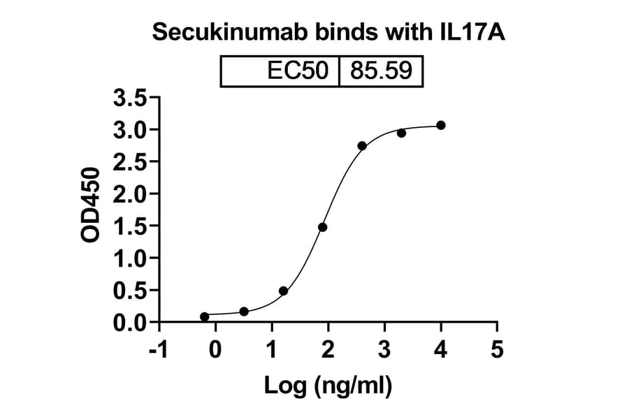 Dose-response - Secukinumab Biosimilar - Anti-IL-17A Antibody - BSA and Azide free (A338998) - Antibodies.com