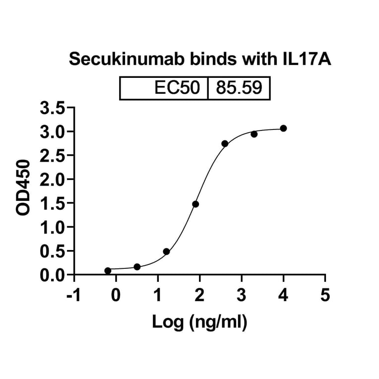 Dose-response - Secukinumab Biosimilar - Anti-IL-17A Antibody - BSA and Azide free (A338998) - Antibodies.com