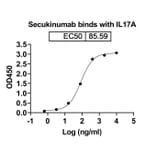 Dose-response - Secukinumab Biosimilar - Anti-IL-17A Antibody - BSA and Azide free (A338998) - Antibodies.com