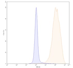 Chromatography profile - Atezolizumab Biosimilar - Anti-PD-L1 Antibody - BSA and Azide free (A339001) - Antibodies.com