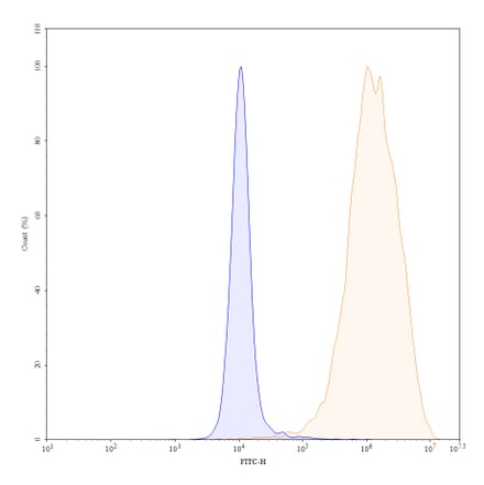 Chromatography profile - Atezolizumab Biosimilar - Anti-PD-L1 Antibody - BSA and Azide free (A339001) - Antibodies.com