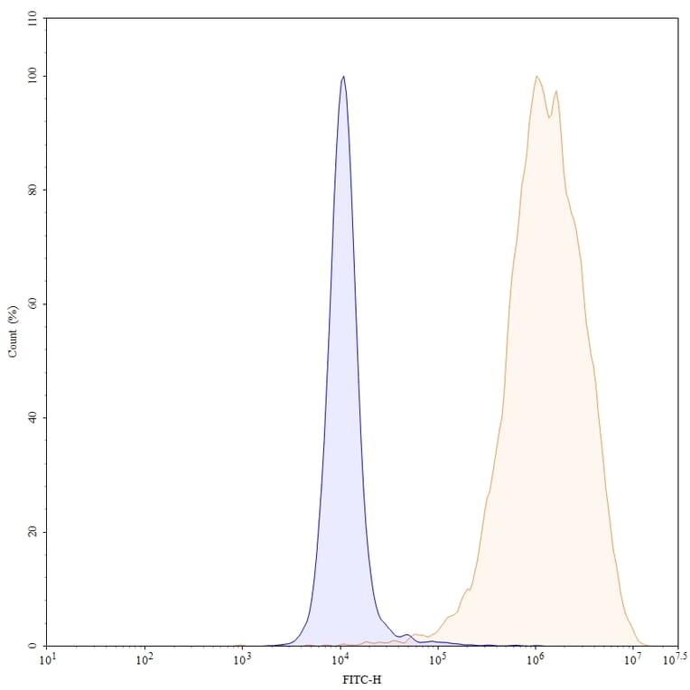 Chromatography profile - Atezolizumab Biosimilar - Anti-PD-L1 Antibody - BSA and Azide free (A339001) - Antibodies.com