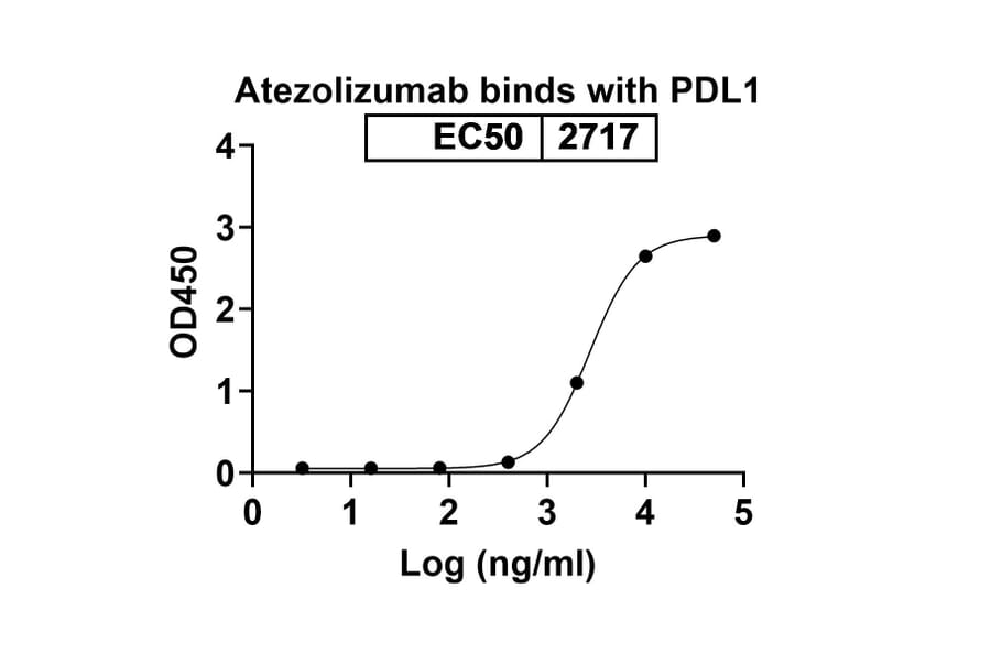 Dose-response - Atezolizumab Biosimilar - Anti-PD-L1 Antibody - BSA and Azide free (A339001) - Antibodies.com