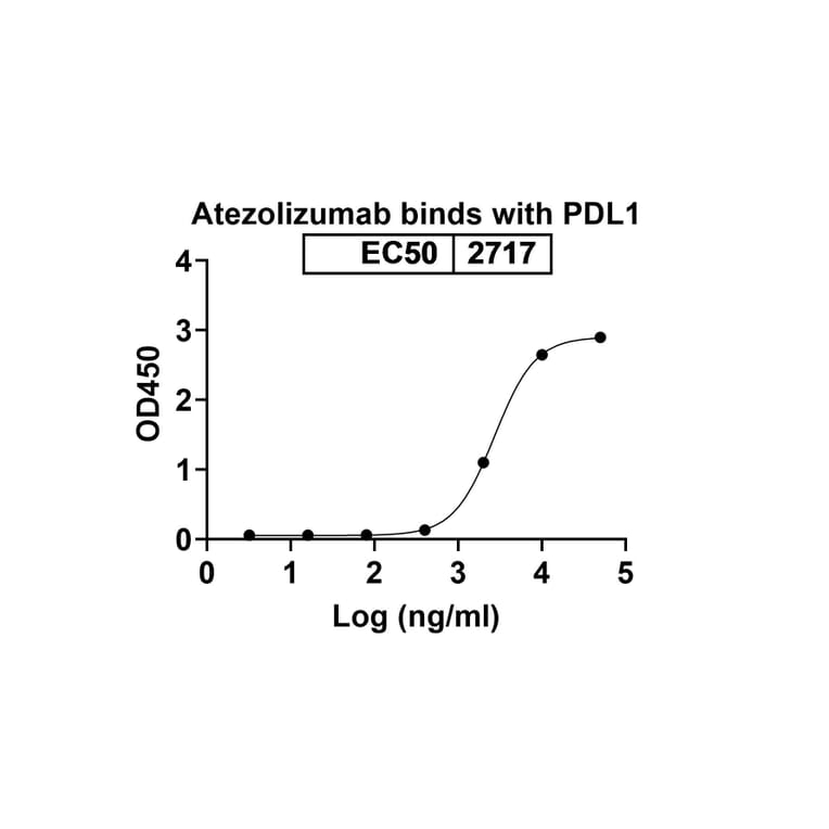 Dose-response - Atezolizumab Biosimilar - Anti-PD-L1 Antibody - BSA and Azide free (A339001) - Antibodies.com