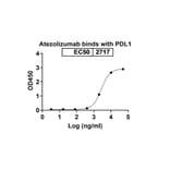 Dose-response - Atezolizumab Biosimilar - Anti-PD-L1 Antibody - BSA and Azide free (A339001) - Antibodies.com