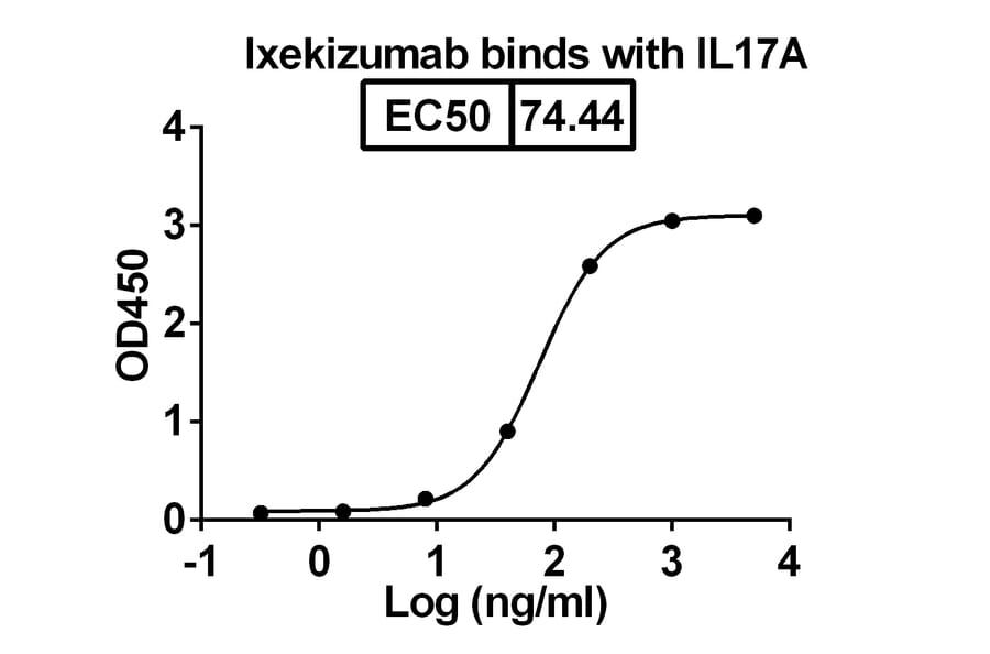 Dose-response - Ixekizumab Biosimilar - Anti-IL-17A Antibody - BSA and Azide free (A339002) - Antibodies.com
