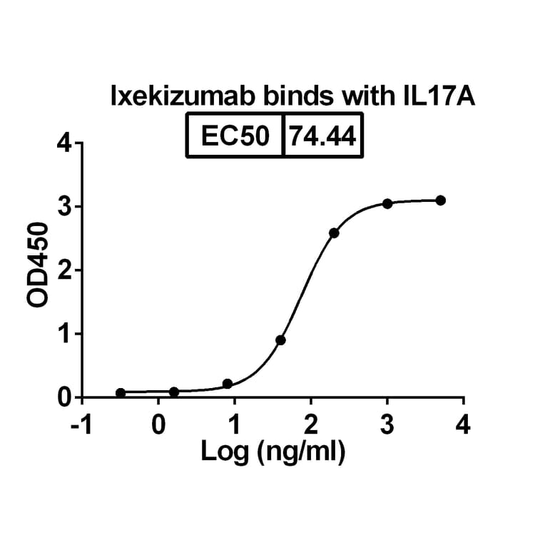 Dose-response - Ixekizumab Biosimilar - Anti-IL-17A Antibody - BSA and Azide free (A339002) - Antibodies.com
