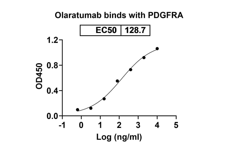 Dose-response - Olaratumab Biosimilar - Anti-PDGFR alpha Antibody - BSA and Azide free (A339004) - Antibodies.com