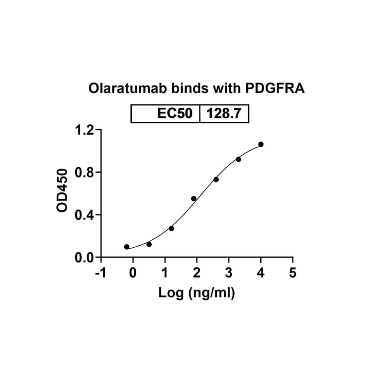 Dose-response - Olaratumab Biosimilar - Anti-PDGFR alpha Antibody - BSA and Azide free (A339004) - Antibodies.com