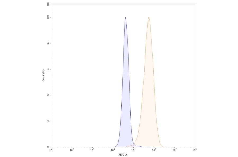 Chromatography profile - Olaratumab Biosimilar - Anti-PDGFR alpha Antibody - BSA and Azide free (A339004) - Antibodies.com