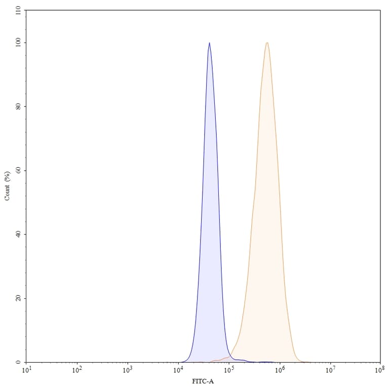 Chromatography profile - Olaratumab Biosimilar - Anti-PDGFR alpha Antibody - BSA and Azide free (A339004) - Antibodies.com