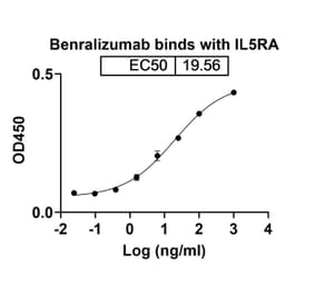 Dose-response - Benralizumab Biosimilar - Anti-IL-5RA Antibody - BSA and Azide free (A339006) - Antibodies.com