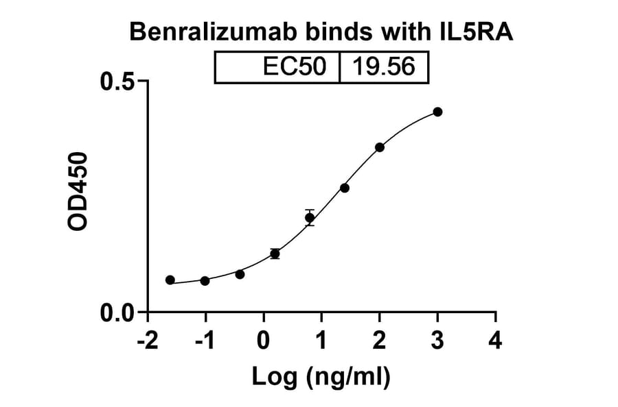 Dose-response - Benralizumab Biosimilar - Anti-IL-5RA Antibody - BSA and Azide free (A339006) - Antibodies.com