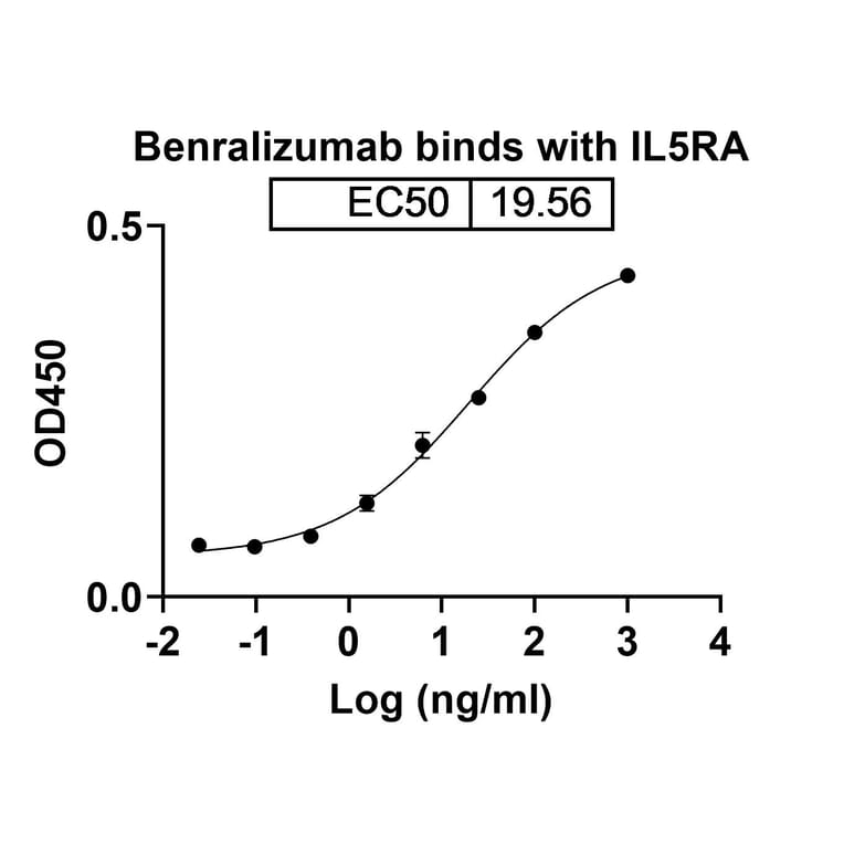Dose-response - Benralizumab Biosimilar - Anti-IL-5RA Antibody - BSA and Azide free (A339006) - Antibodies.com