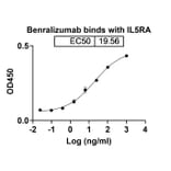 Dose-response - Benralizumab Biosimilar - Anti-IL-5RA Antibody - BSA and Azide free (A339006) - Antibodies.com