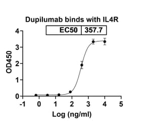 Dose-response - Dupilumab Biosimilar - Anti-IL-4R Antibody - BSA and Azide free (A339008) - Antibodies.com