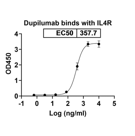 Dose-response - Dupilumab Biosimilar - Anti-IL-4R Antibody - BSA and Azide free (A339008) - Antibodies.com