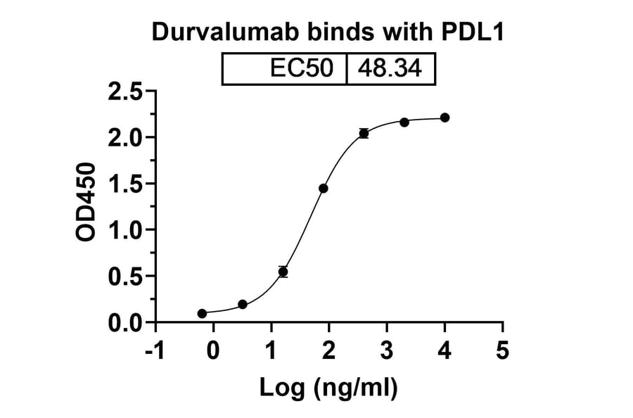 Dose-response - Durvalumab Biosimilar - Anti-PD-L1 Antibody - BSA and Azide free (A339009) - Antibodies.com
