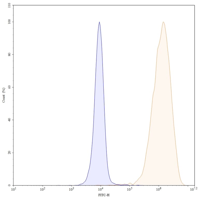 Chromatography profile - Durvalumab Biosimilar - Anti-PD-L1 Antibody - BSA and Azide free (A339009) - Antibodies.com