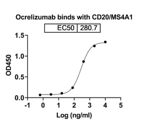 Dose-response - Ocrelizumab Biosimilar - Anti-CD20 Antibody - BSA and Azide free (A339013) - Antibodies.com