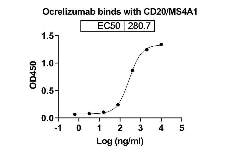 Dose-response - Ocrelizumab Biosimilar - Anti-CD20 Antibody - BSA and Azide free (A339013) - Antibodies.com