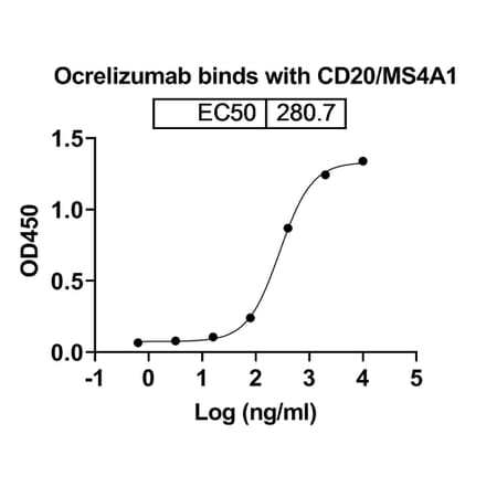Dose-response - Ocrelizumab Biosimilar - Anti-CD20 Antibody - BSA and Azide free (A339013) - Antibodies.com