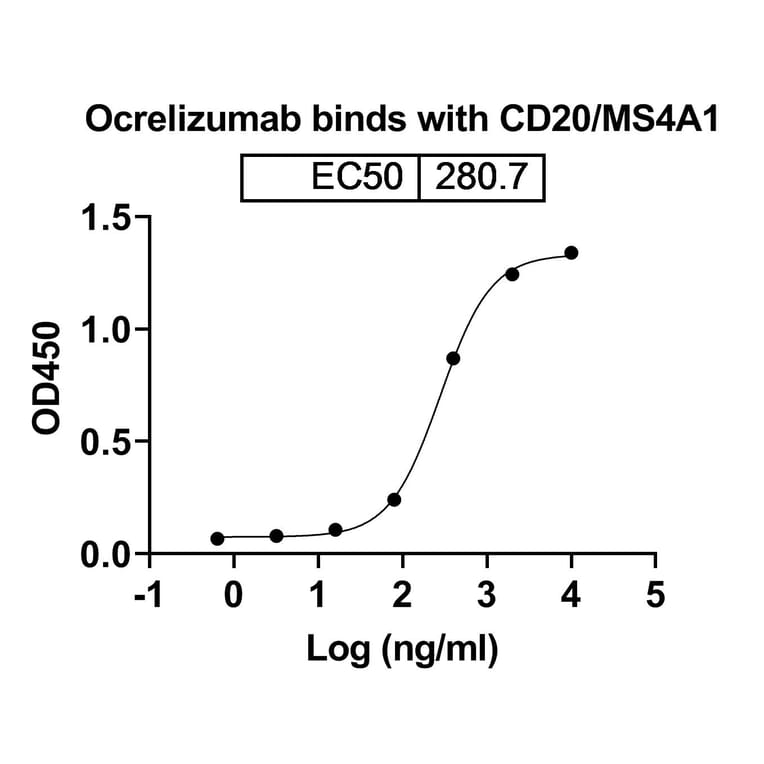 Dose-response - Ocrelizumab Biosimilar - Anti-CD20 Antibody - BSA and Azide free (A339013) - Antibodies.com