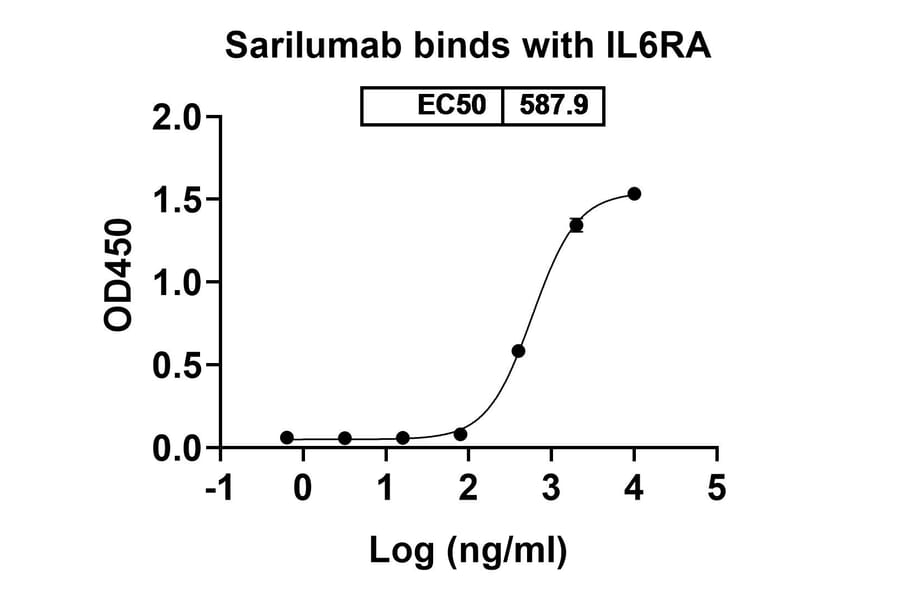 Dose-response - Sarilumab Biosimilar - Anti-CD126 Antibody - BSA and Azide free (A339014) - Antibodies.com