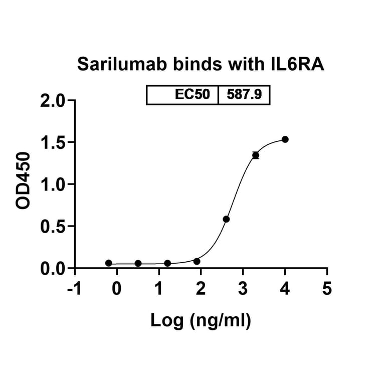 Dose-response - Sarilumab Biosimilar - Anti-CD126 Antibody - BSA and Azide free (A339014) - Antibodies.com