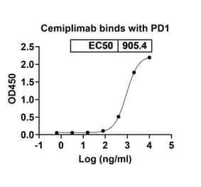 Dose-response - Cemiplimab Biosimilar - Anti-PD 1 Antibody - BSA and Azide free (A339017) - Antibodies.com