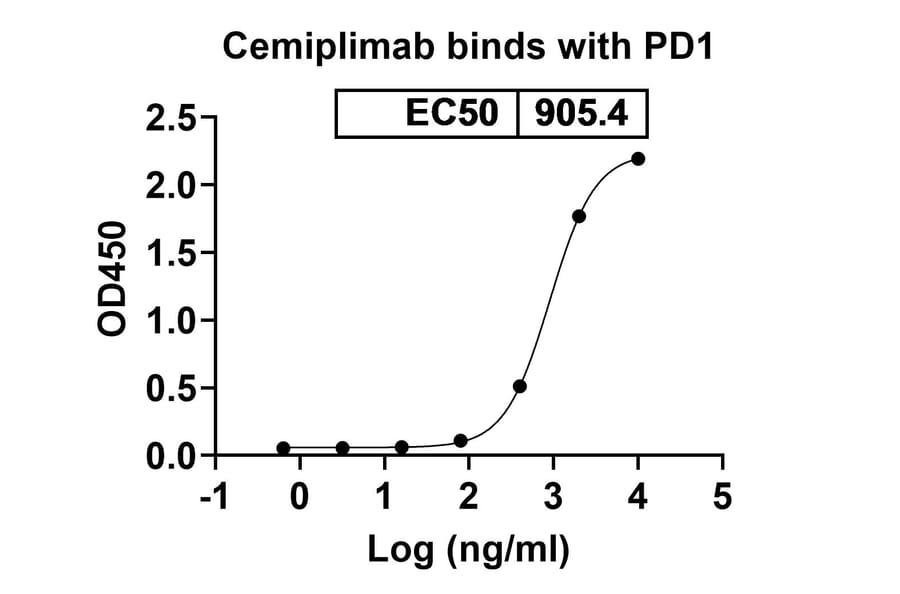 Dose-response - Cemiplimab Biosimilar - Anti-PD 1 Antibody - BSA and Azide free (A339017) - Antibodies.com