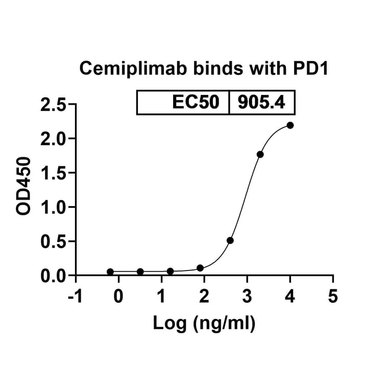 Dose-response - Cemiplimab Biosimilar - Anti-PD 1 Antibody - BSA and Azide free (A339017) - Antibodies.com