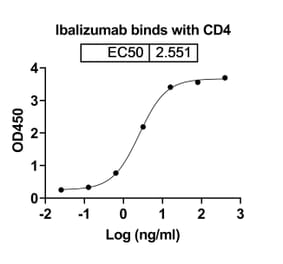Dose-response - Ibalizumab Biosimilar - Anti-CD4 Antibody - BSA and Azide free (A339022) - Antibodies.com