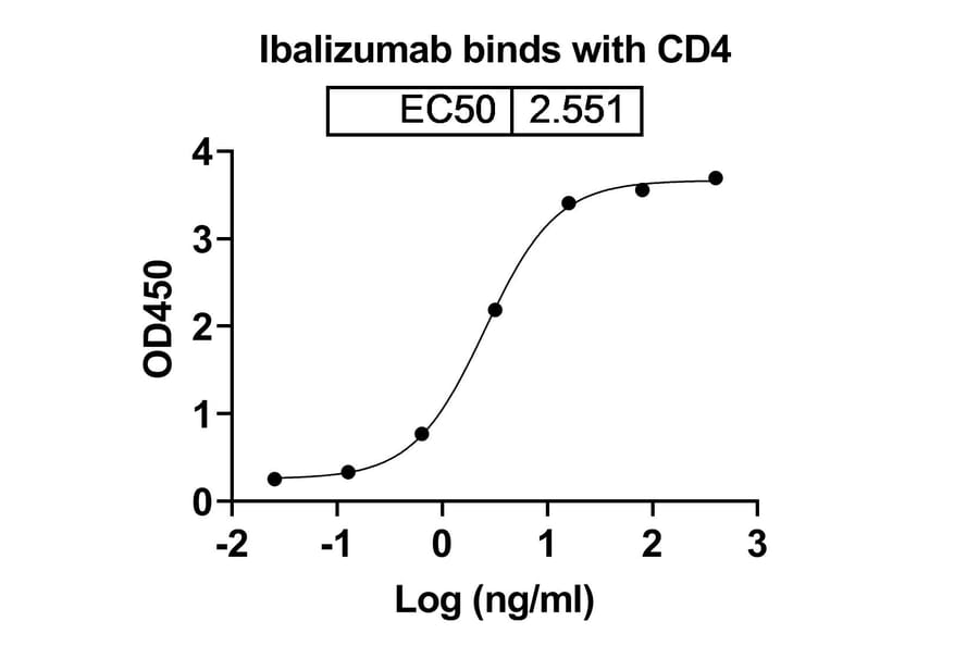 Dose-response - Ibalizumab Biosimilar - Anti-CD4 Antibody - BSA and Azide free (A339022) - Antibodies.com