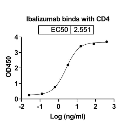 Dose-response - Ibalizumab Biosimilar - Anti-CD4 Antibody - BSA and Azide free (A339022) - Antibodies.com