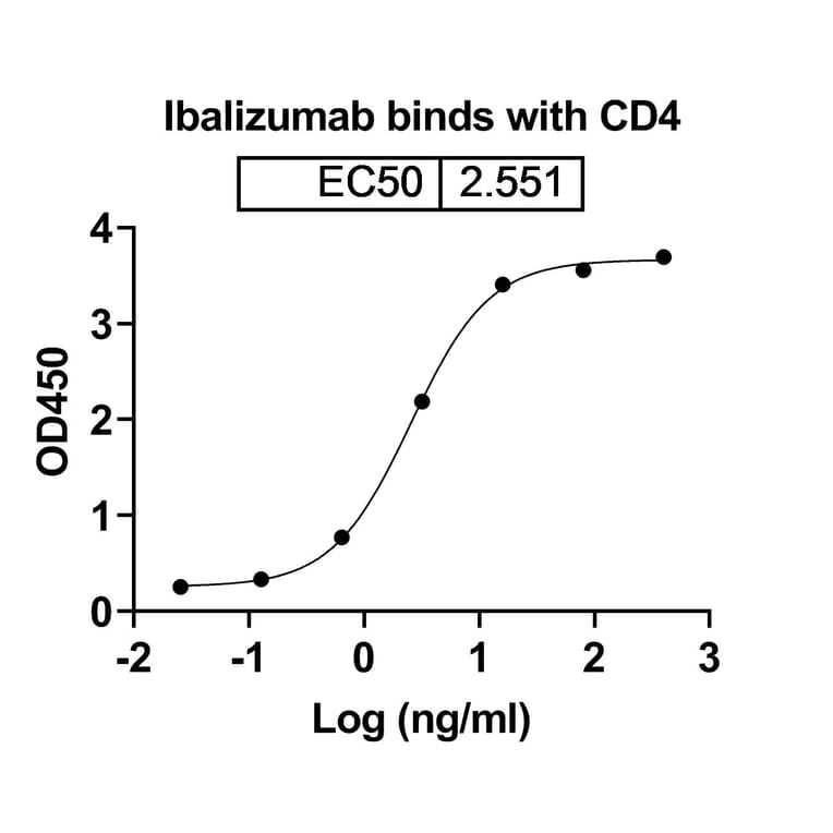 Dose-response - Ibalizumab Biosimilar - Anti-CD4 Antibody - BSA and Azide free (A339022) - Antibodies.com