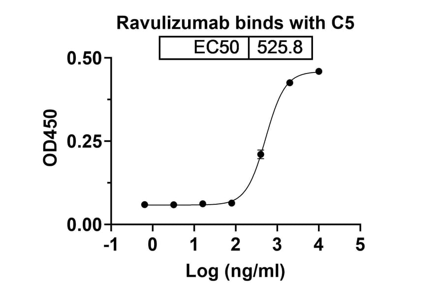 Dose-response - Ravulizumab Biosimilar - Anti-C5 Antibody - BSA and Azide free (A339026) - Antibodies.com
