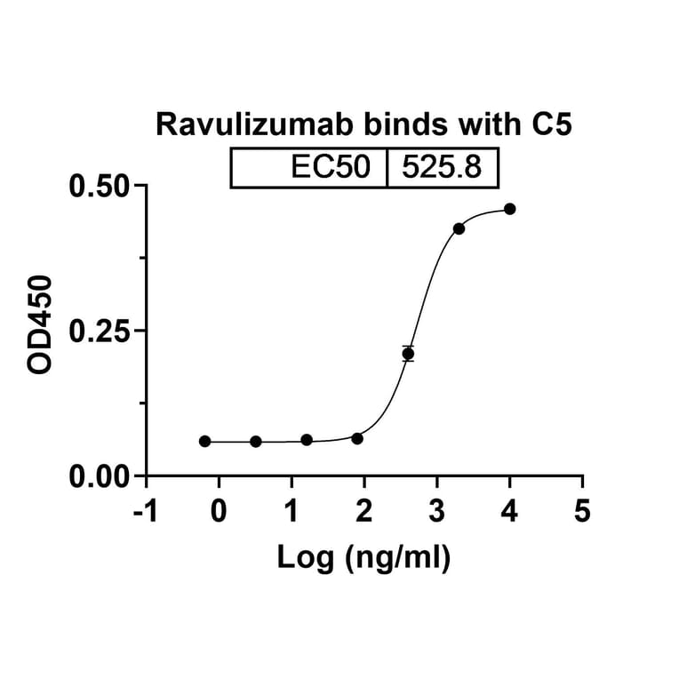 Dose-response - Ravulizumab Biosimilar - Anti-C5 Antibody - BSA and Azide free (A339026) - Antibodies.com