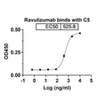 Dose-response - Ravulizumab Biosimilar - Anti-C5 Antibody - BSA and Azide free (A339026) - Antibodies.com
