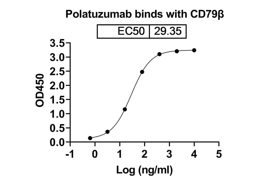 Dose-response - Polatuzumab Biosimilar - Anti-CD79b Antibody - BSA and Azide free (A339028) - Antibodies.com