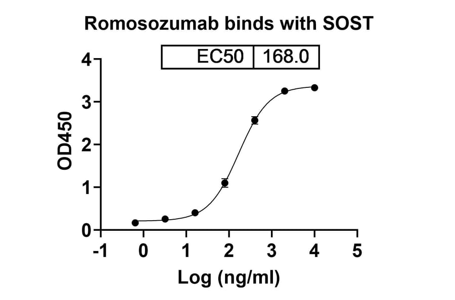 Dose-response - Romosozumab Biosimilar - Anti-Sclerostin Antibody - BSA and Azide free (A339030) - Antibodies.com