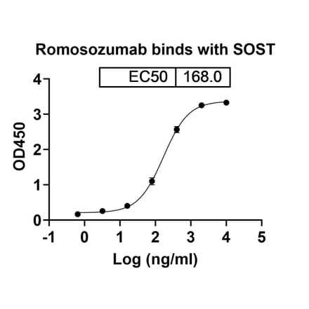 Dose-response - Romosozumab Biosimilar - Anti-Sclerostin Antibody - BSA and Azide free (A339030) - Antibodies.com
