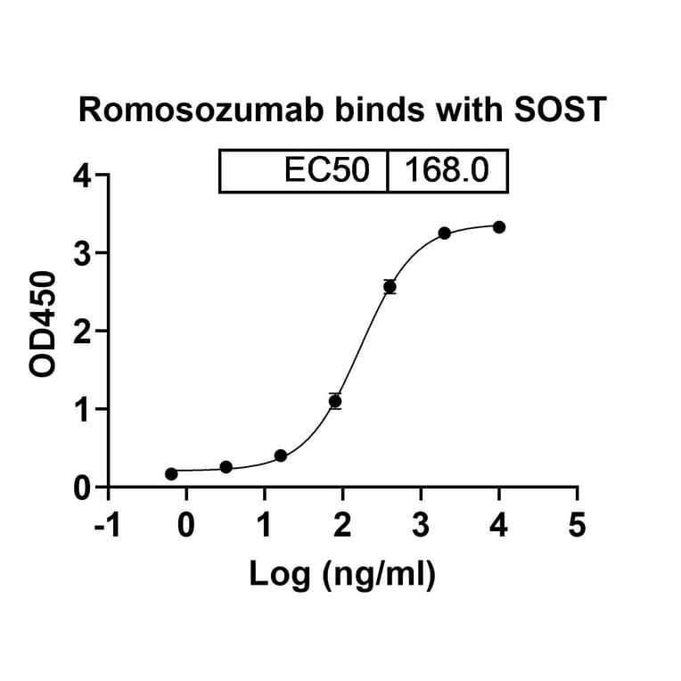 Dose-response - Romosozumab Biosimilar - Anti-Sclerostin Antibody - BSA and Azide free (A339030) - Antibodies.com