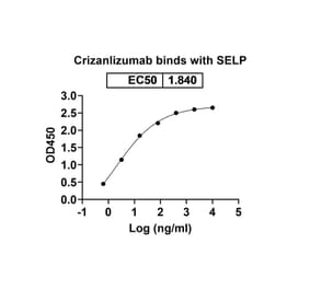 Dose-response - Crizanlizumab Biosimilar - Anti-CD62P Antibody - BSA and Azide free (A339031) - Antibodies.com